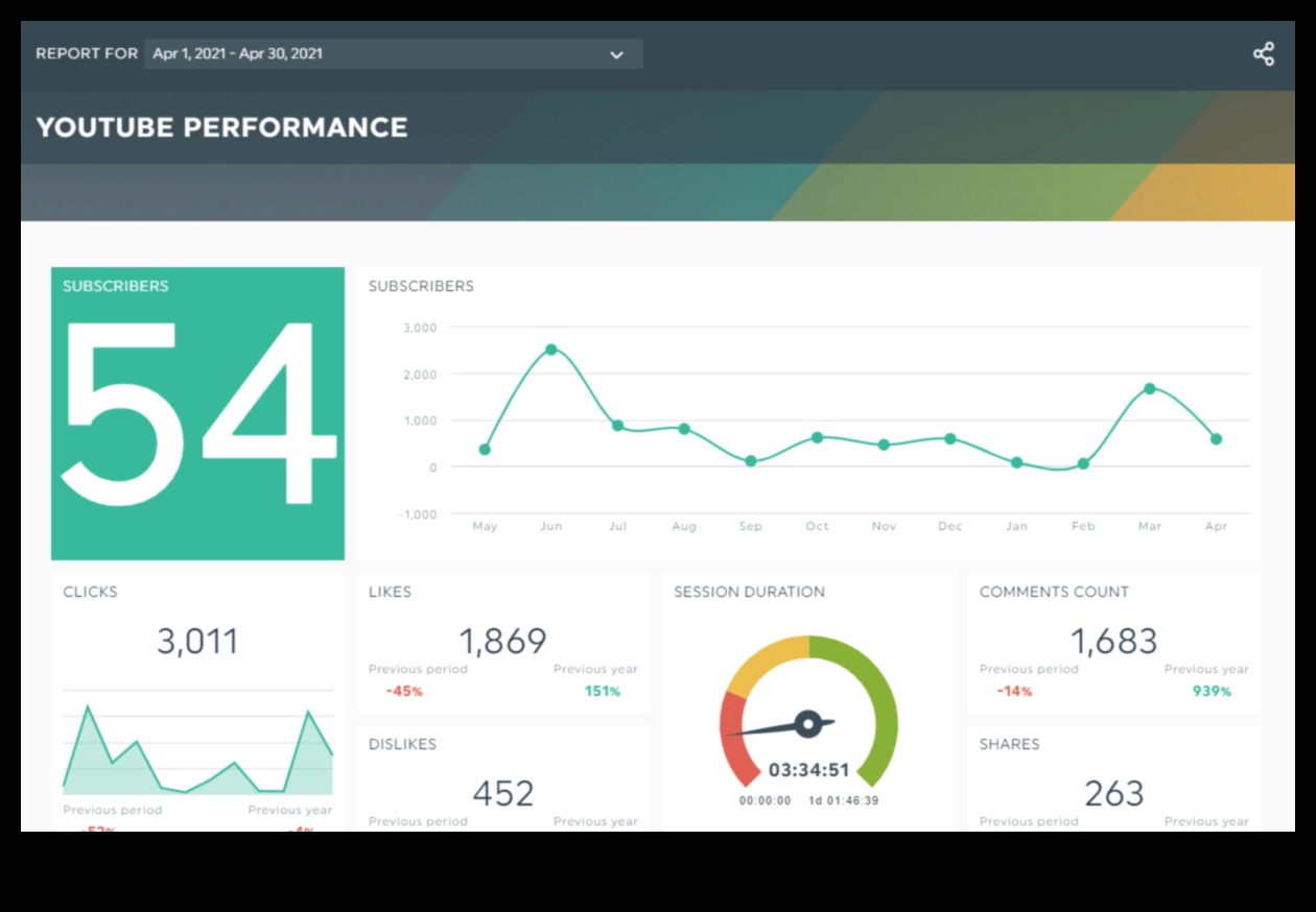 Kā jūs interpretējat sociālo mediju analīzes pārskatus?