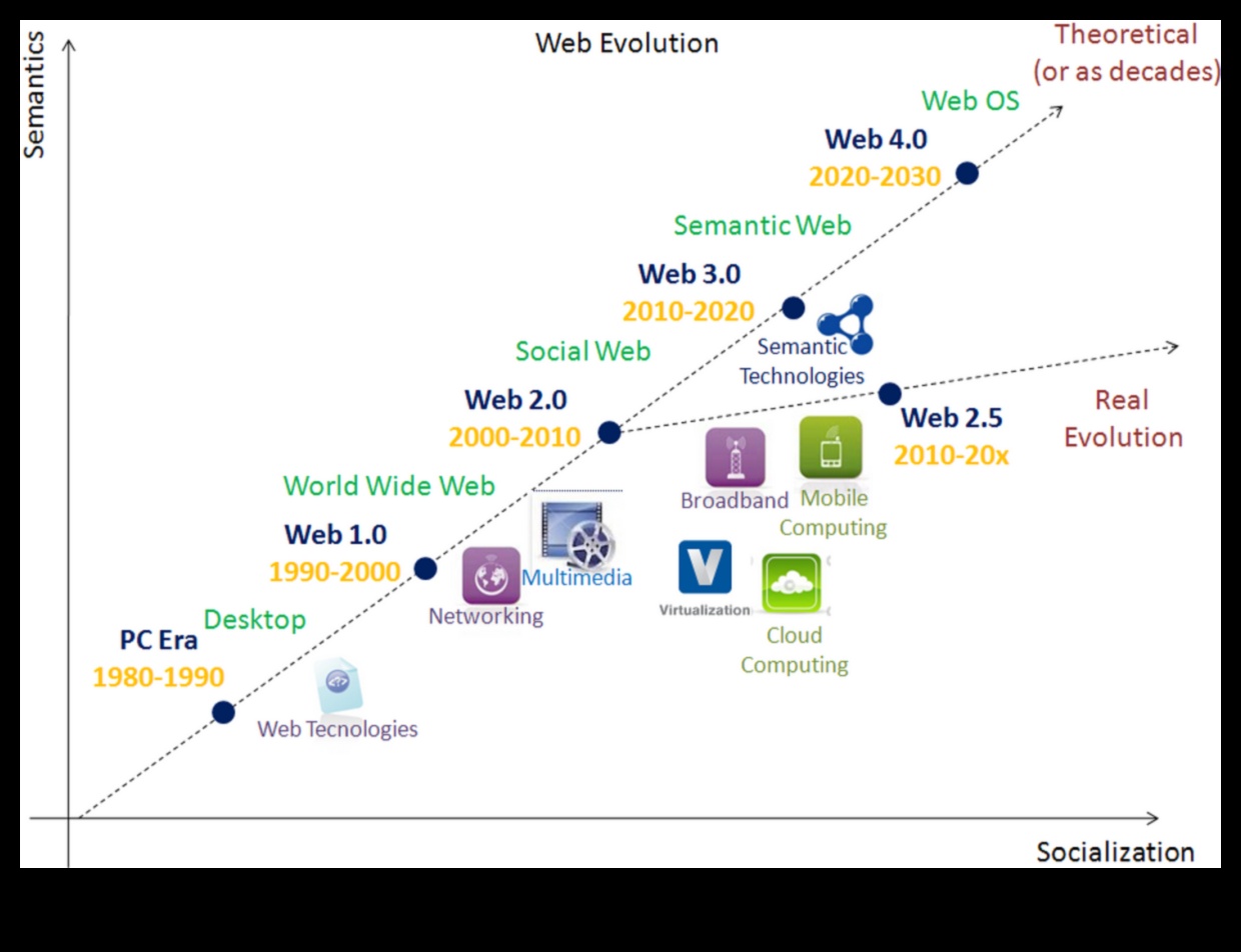 Tīmekļa evolūcija: Web 2.0 inovāciju vilnis