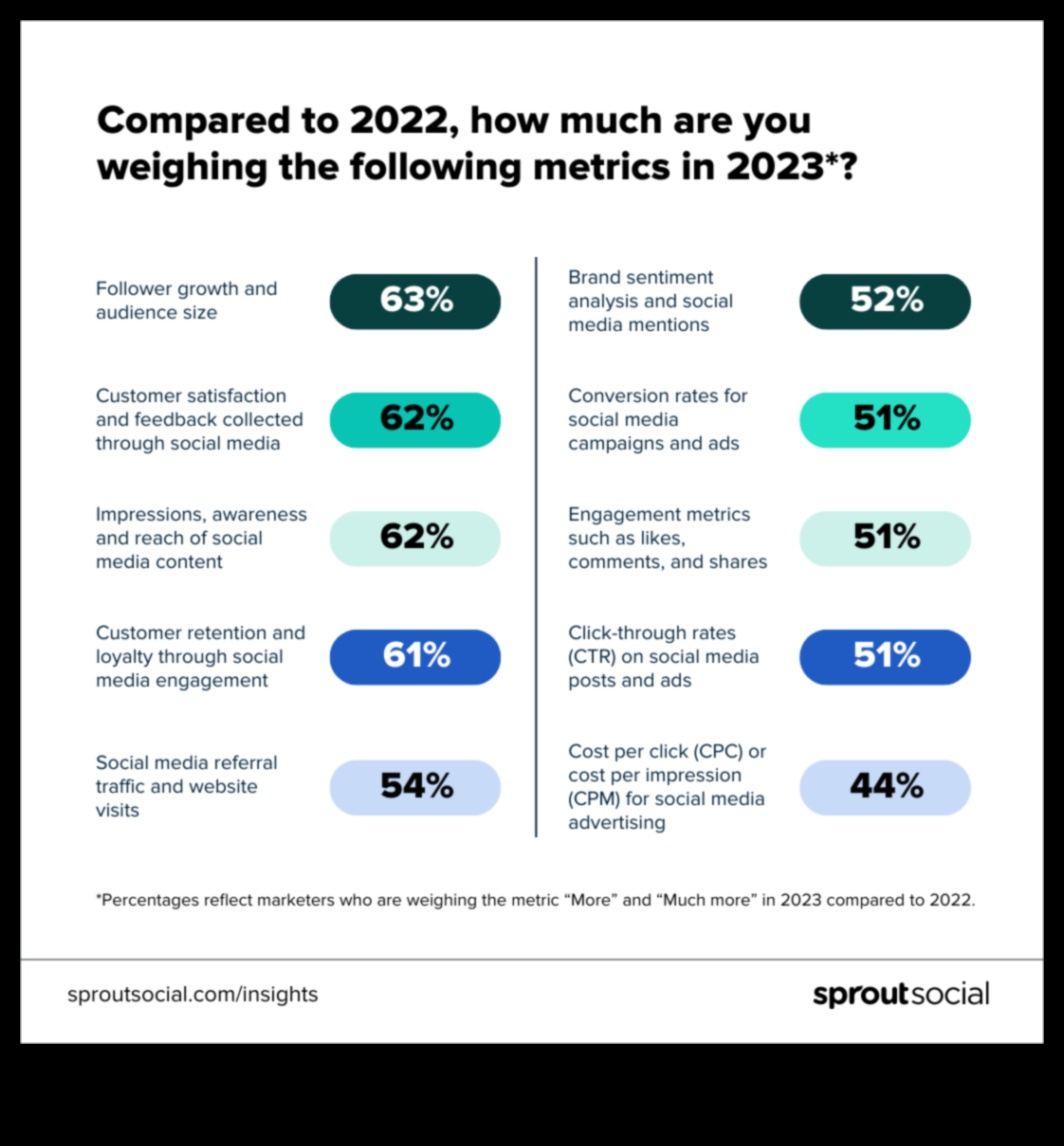 5 galvenie metrika, kas jāizseko, izmantojot sociālo mediju analīzi
