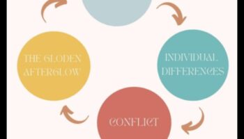 Holistiskā harmonija: veselīgas un piepildītas laulības veidošana