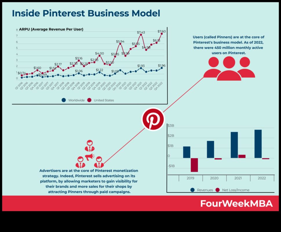 Pinfluence: panākumu organizēšana Pinterest pasaulē